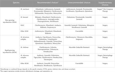 Treatment of non-tuberculosis mycobacteria skin infections